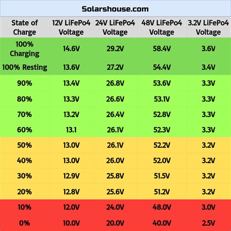 voltage range chart